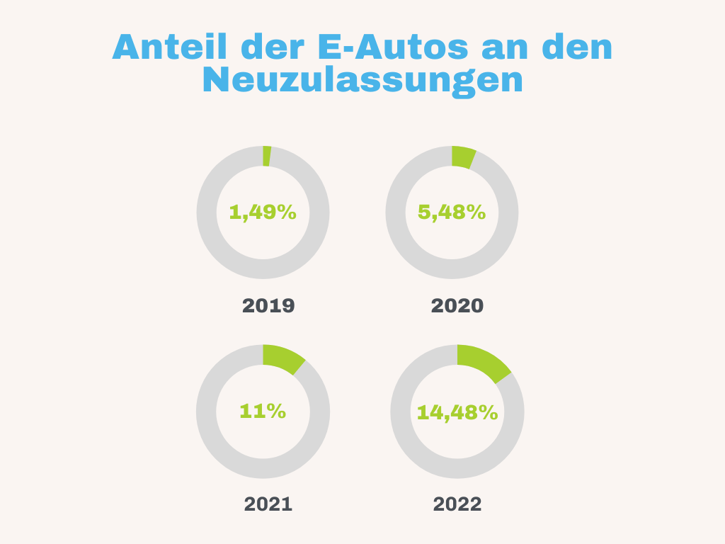 Anteil der E-Autos an den Neuzulassungen 2019, 2020, 2021, 2022