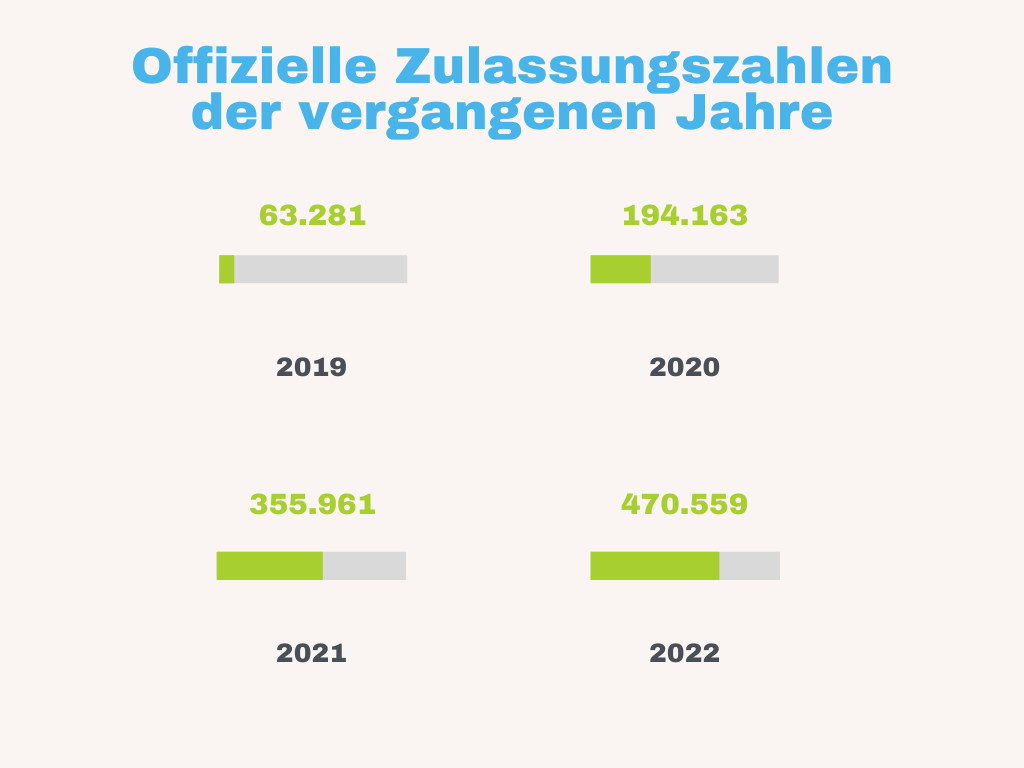 E-Autos in Deutschland: Offizielle Zulassungszahlen der vergangenen Jahre 2019, 2020, 2021, 2022