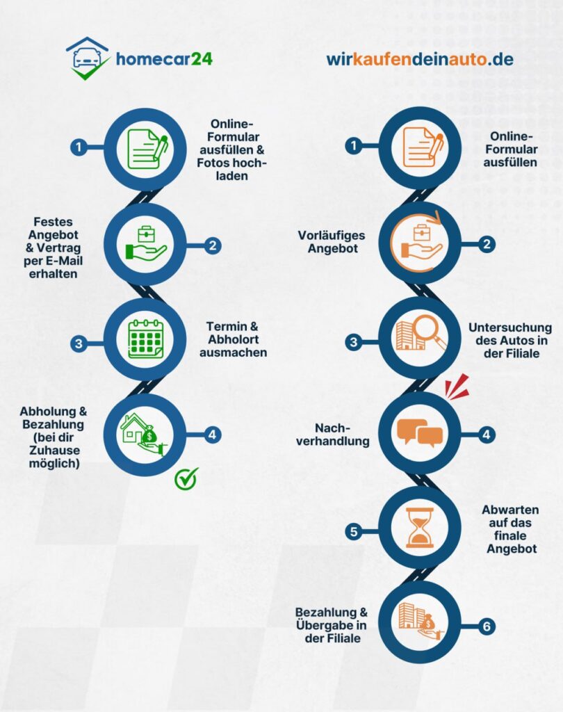 Vergleich zwischen wirkaufendeinauto und homecar24